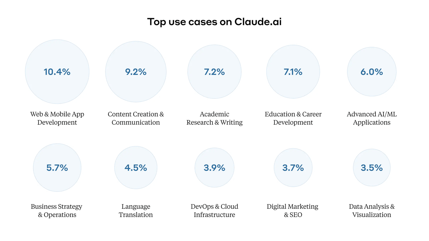 Top uses of Claude.ai