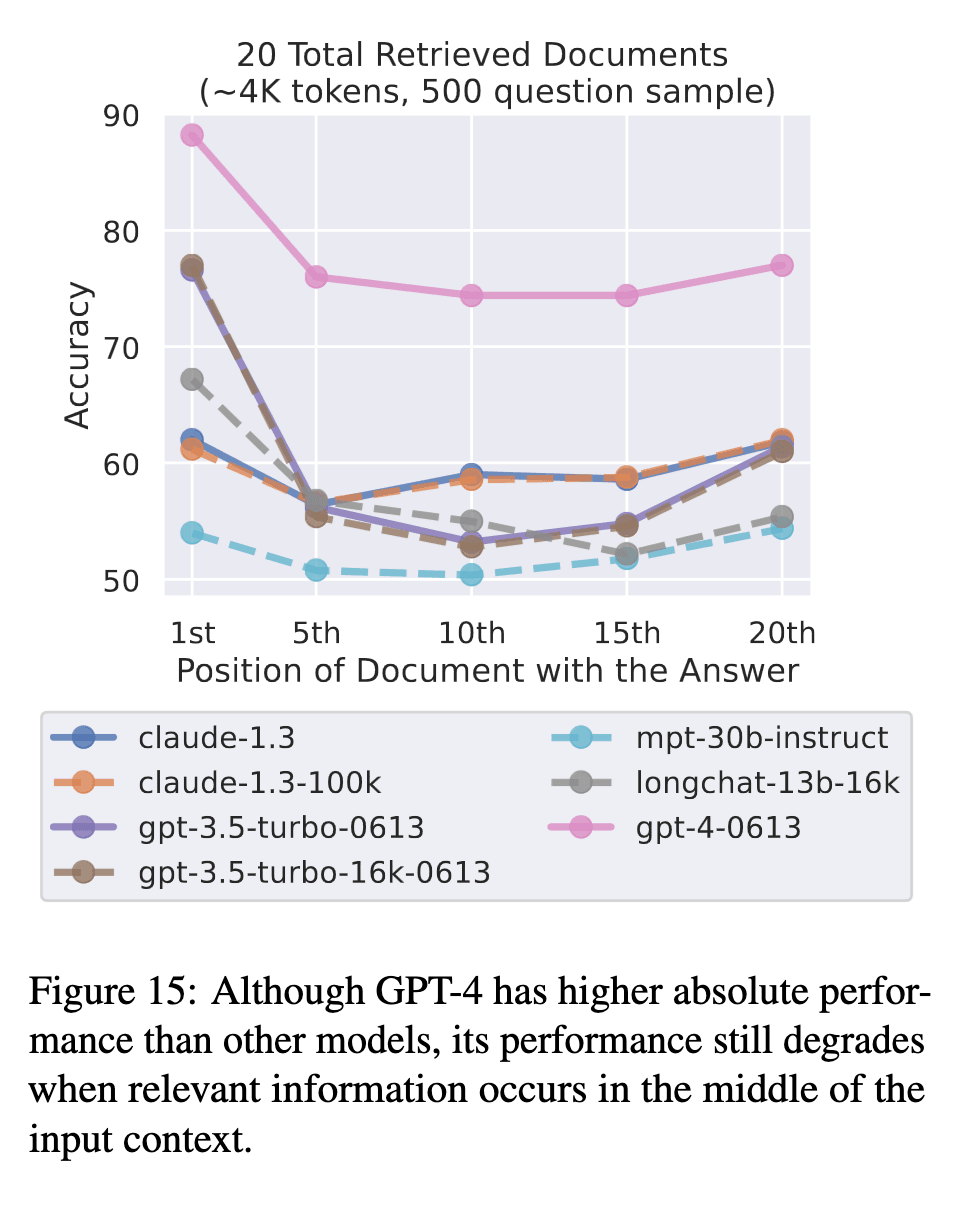 GPT-4 multi-document QA accuracy, showing the same U-shaped curve