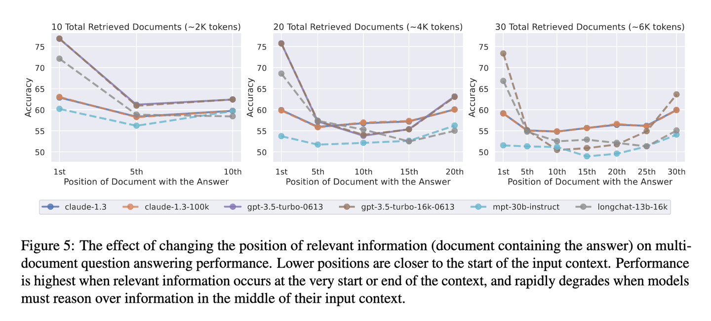 Accuracy by position of the relevant document across models