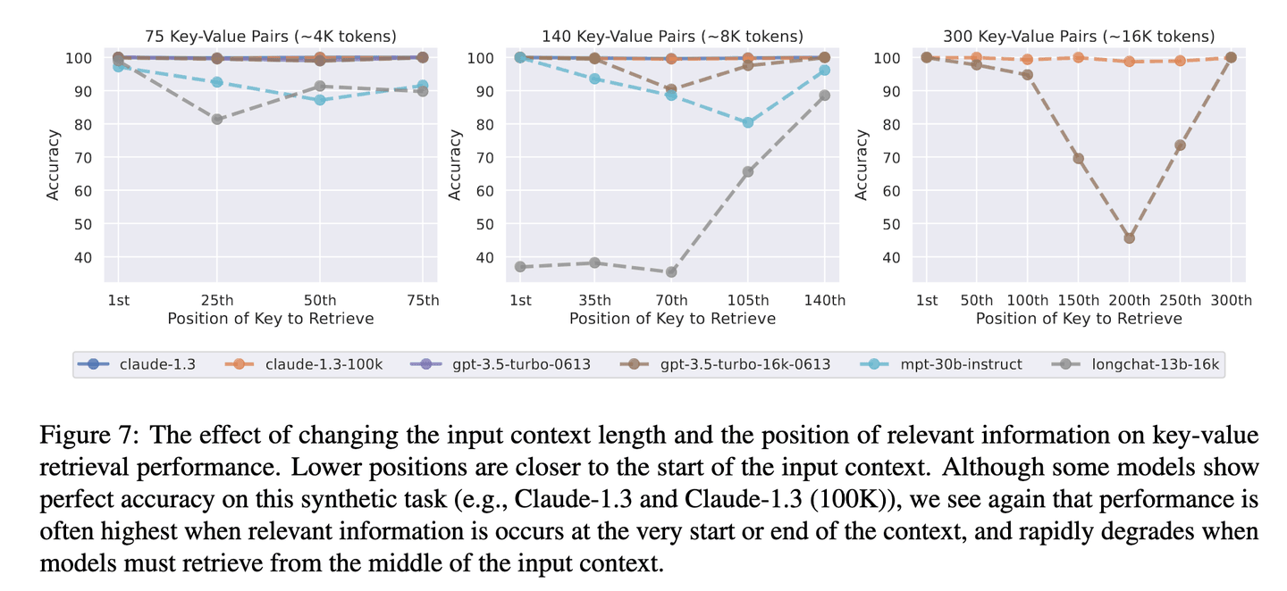 Key-value retrieval accuracy by position of the target key