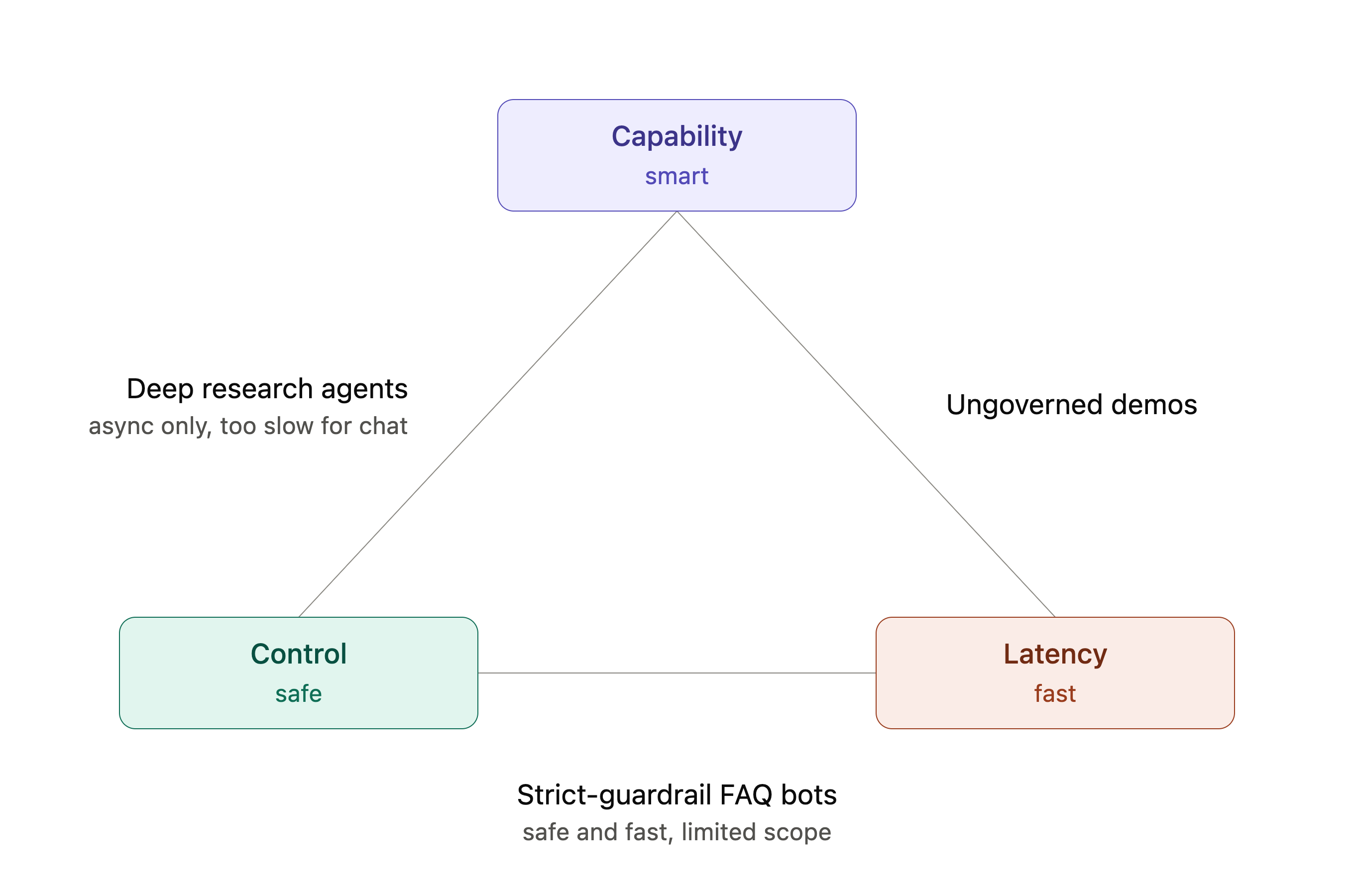 capability_control_latency_triangle
