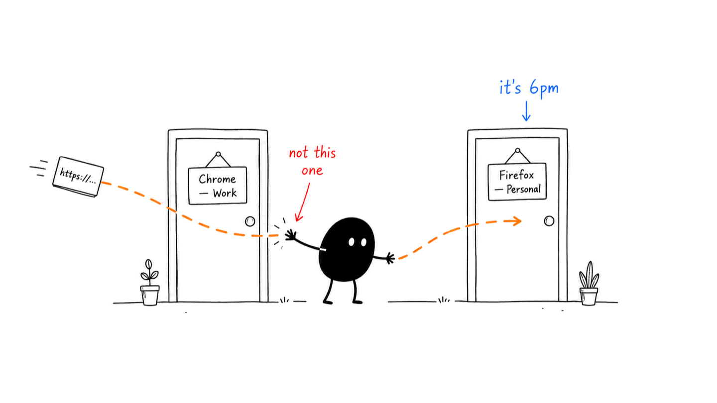 A link bounces off the Chrome — Work door and gets redirected to the Firefox — Personal door, because it's 6pm